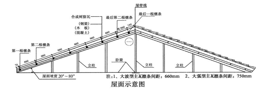 合成樹脂瓦安裝的坡度是多少？